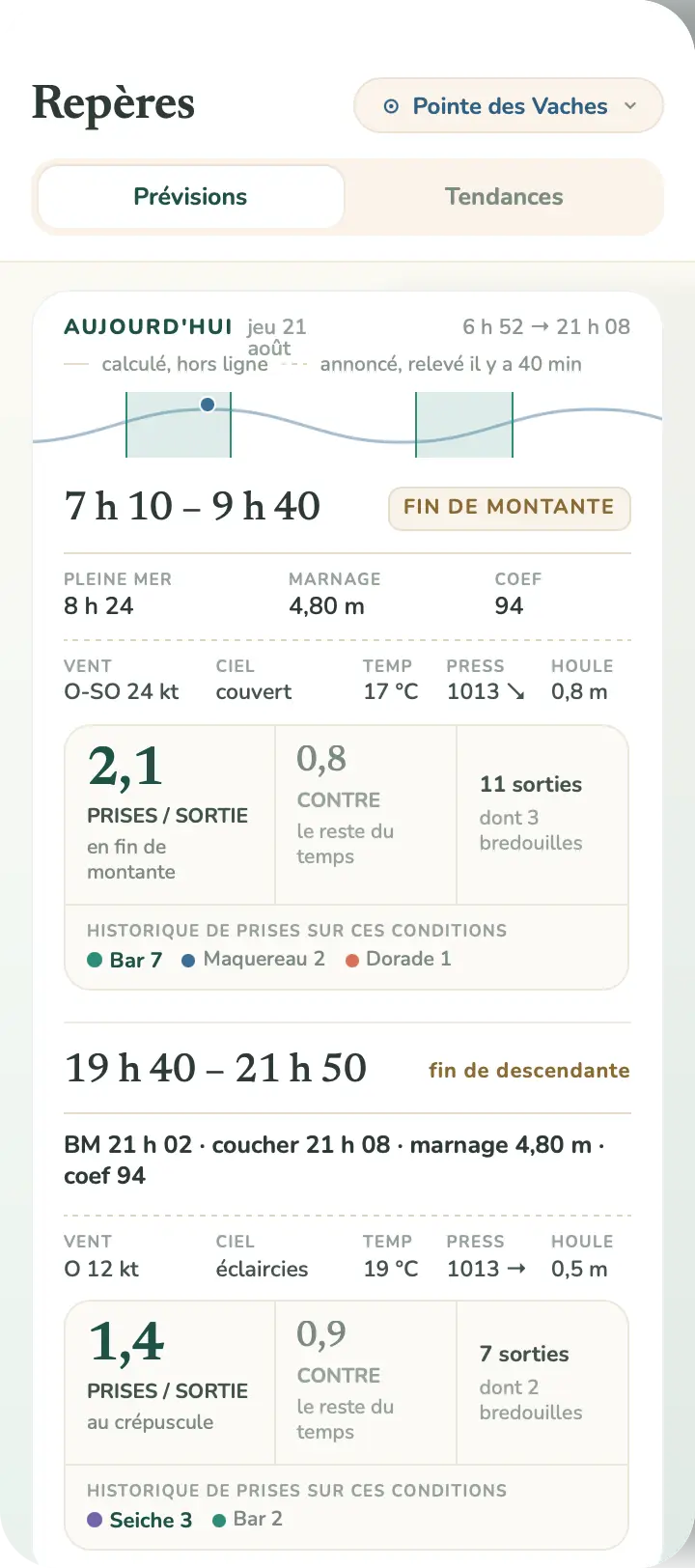 Écran Prévisions : le créneau de 7 h 10 à 9 h 40 en fin de montante, avec le relevé de marée, la météo, et 2,1 prises par sortie sur 11 sorties passées